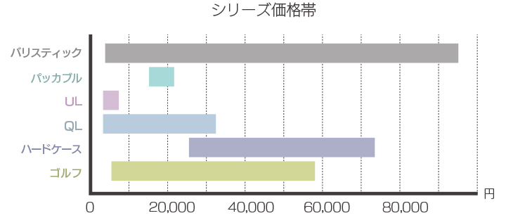 シリーズ価格帯